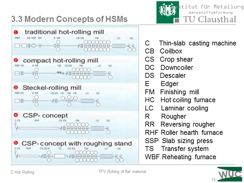 15 3.3 Modern Concepts of HSMs    C    